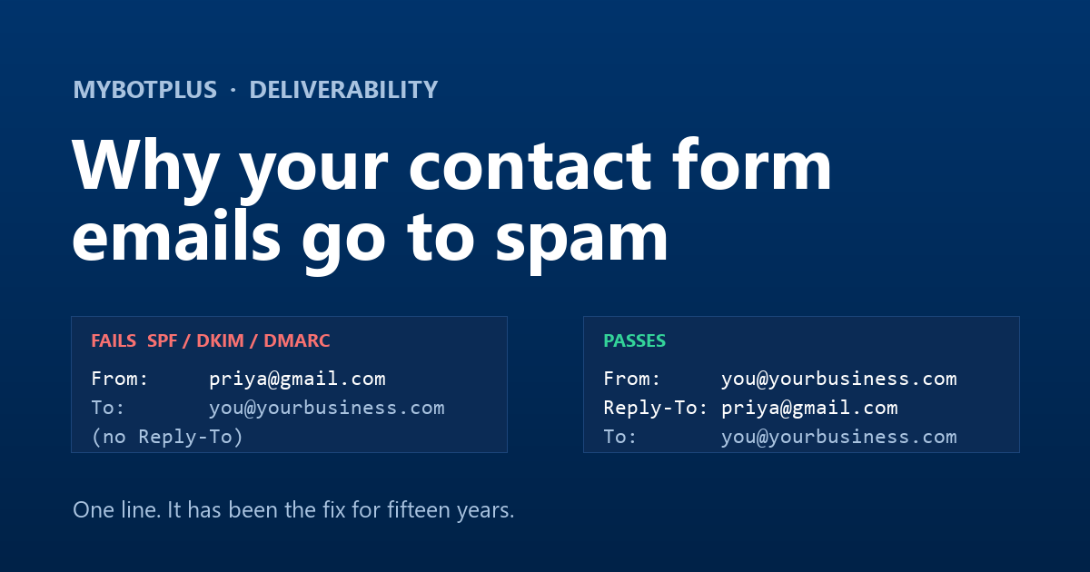 An email being handed from a website to a mail server and turned away, illustrating a contact form notification failing an SPF check